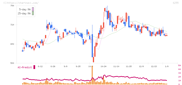エヌ・ピー・シー(6255)の日足チャート