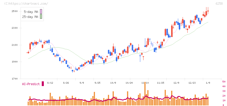 平田機工(6258)の日足チャート