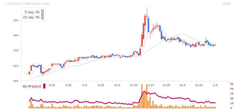 ＰＥＧＡＳＵＳ(6262)の日足チャート