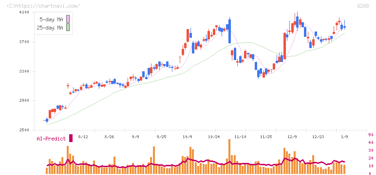 ナブテスコ(6268)の日足チャート