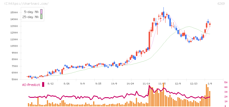 三井海洋開発(6269)の日足チャート