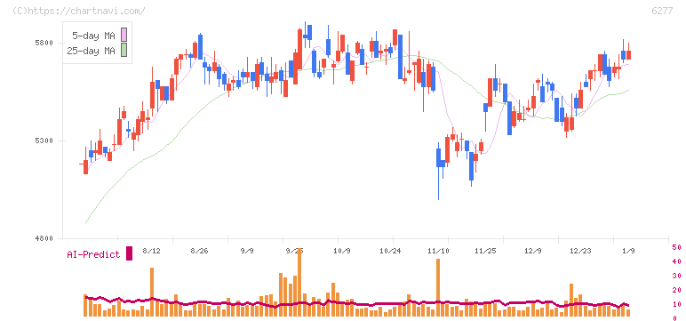 ホソカワミクロン(6277)の日足チャート