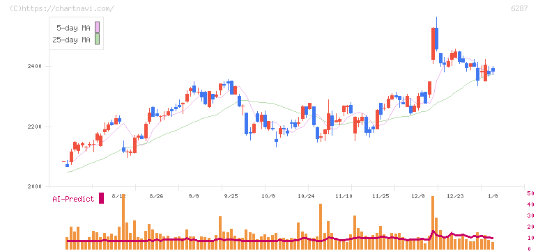 サトー(6287)の日足チャート
