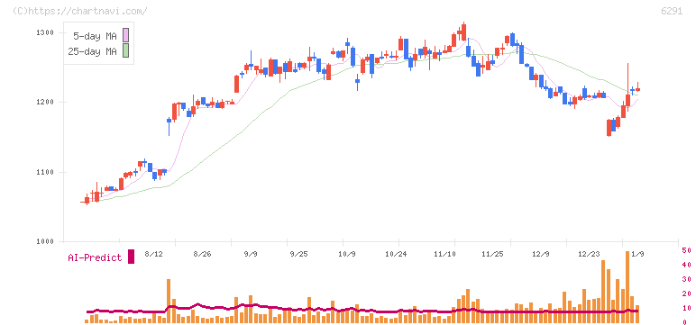 日本エアーテック(6291)の日足チャート