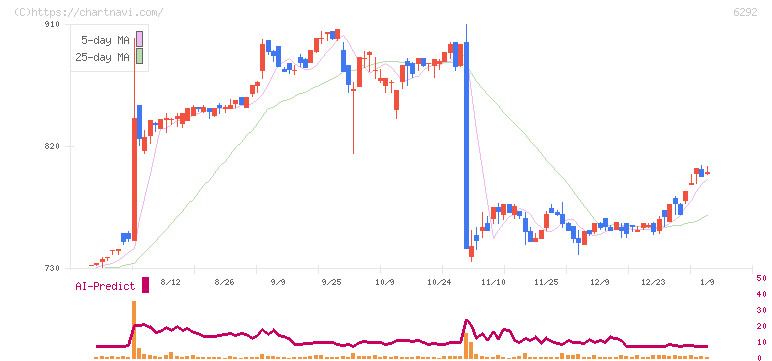 カワタ(6292)の日足チャート