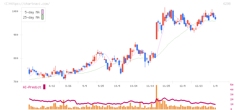 ワイエイシイホールディングス(6298)の日足チャート