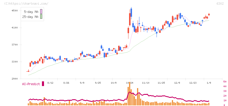 住友重機械工業(6302)の日足チャート