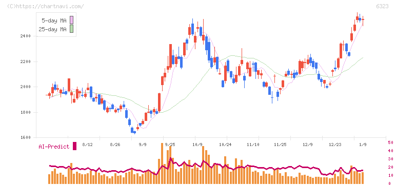 ローツェ(6323)の日足チャート