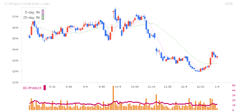 タカトリ(6338)の日足チャート