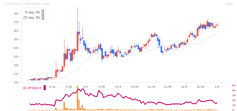 フリージア・マクロス(6343)の日足チャート