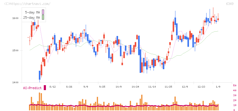小森コーポレーション(6349)の日足チャート