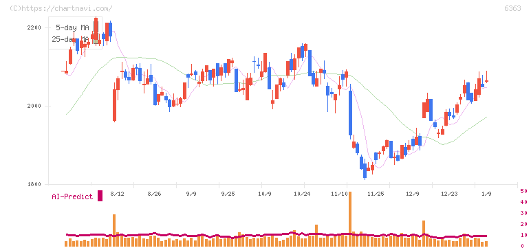 酉島製作所(6363)の日足チャート