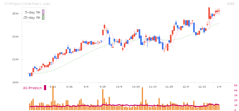トーヨーカネツ(6369)の日足チャート