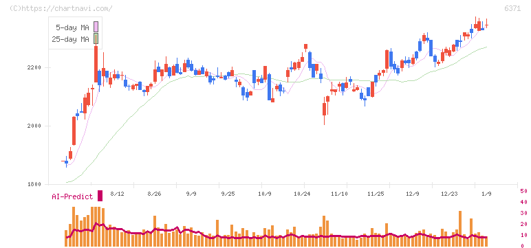 椿本チエイン(6371)の日足チャート