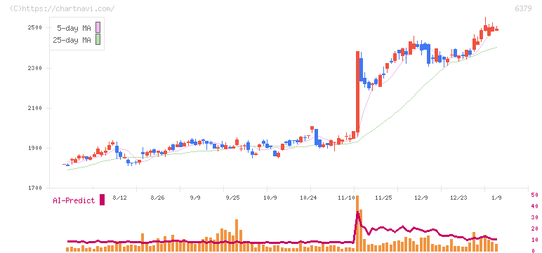 レイズネクスト(6379)の日足チャート