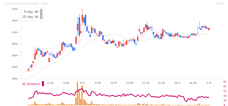 水道機工(6403)の日足チャート