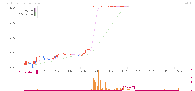中野冷機(6411)の日足チャート