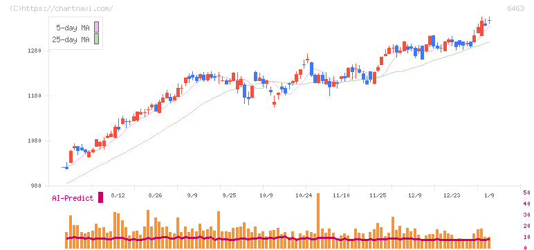 ＴＰＲ(6463)の日足チャート