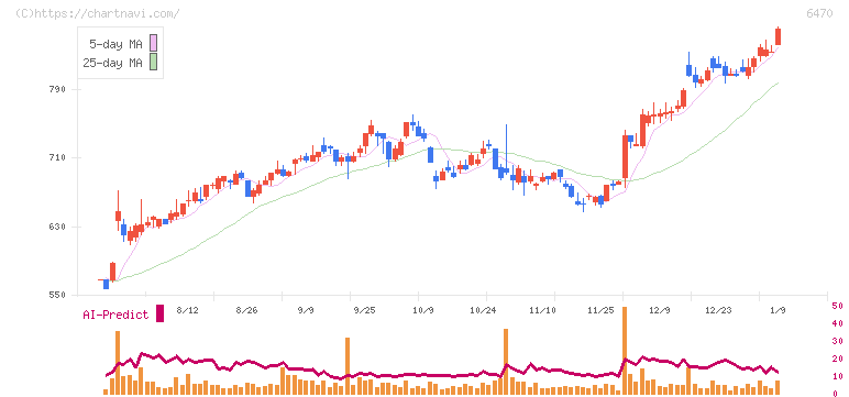 大豊工業(6470)の日足チャート