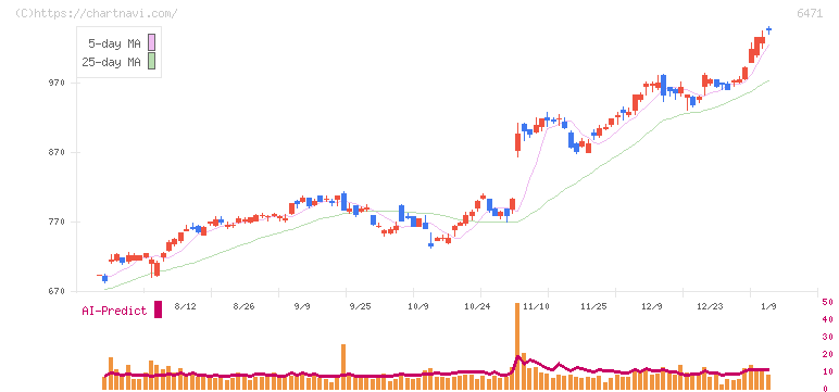 日本精工(6471)の日足チャート