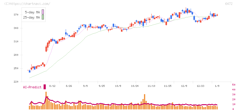 ＮＴＮ(6472)の日足チャート