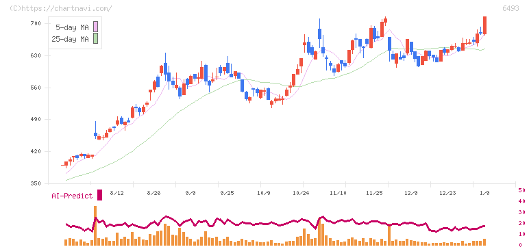 ＮＩＴＴＡＮ(6493)の日足チャート