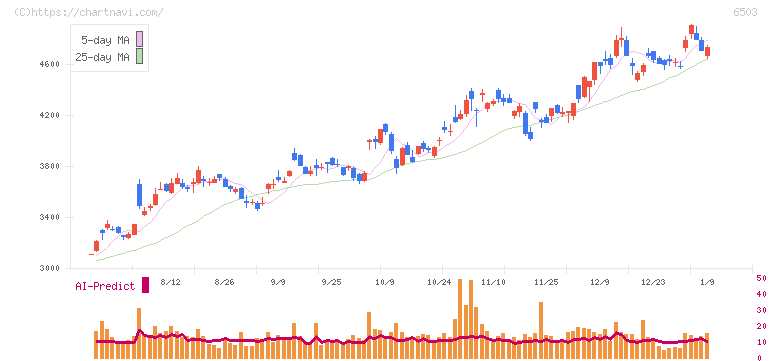 三菱電機(6503)の日足チャート