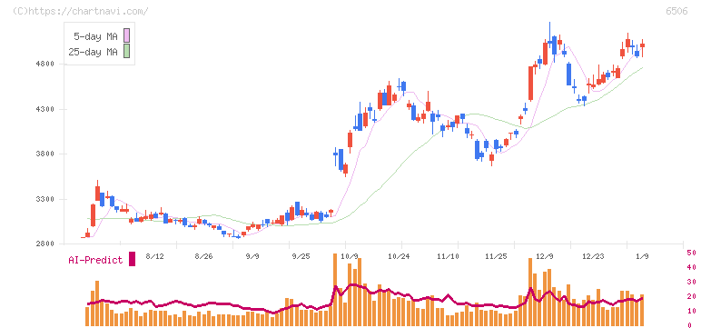 安川電機(6506)の日足チャート