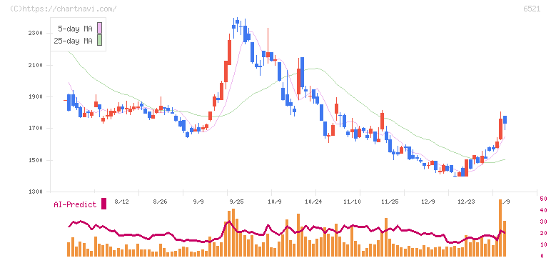 オキサイド(6521)の日足チャート
