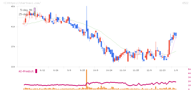 アスタリスク(6522)の日足チャート