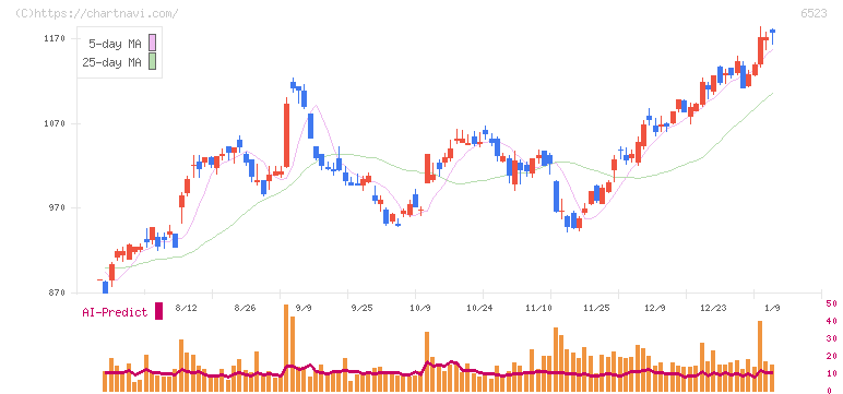 ＰＨＣホールディングス(6523)の日足チャート