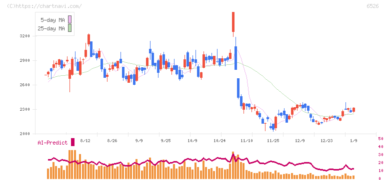 ソシオネクスト(6526)の日足チャート