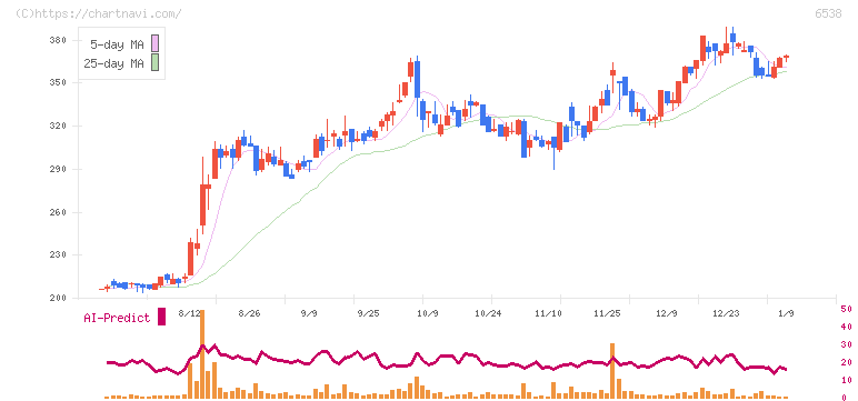 ディスラプターズ(6538)の日足チャート