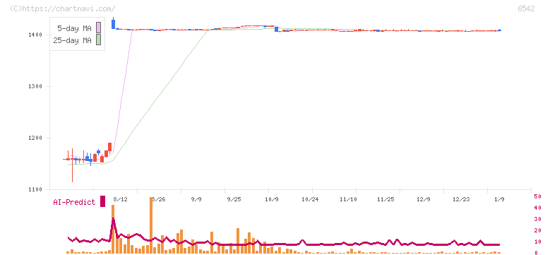 ＦＣホールディングス(6542)の日足チャート
