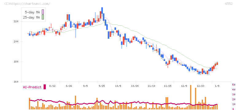 ＧａｍｅＷｉｔｈ(6552)の日足チャート