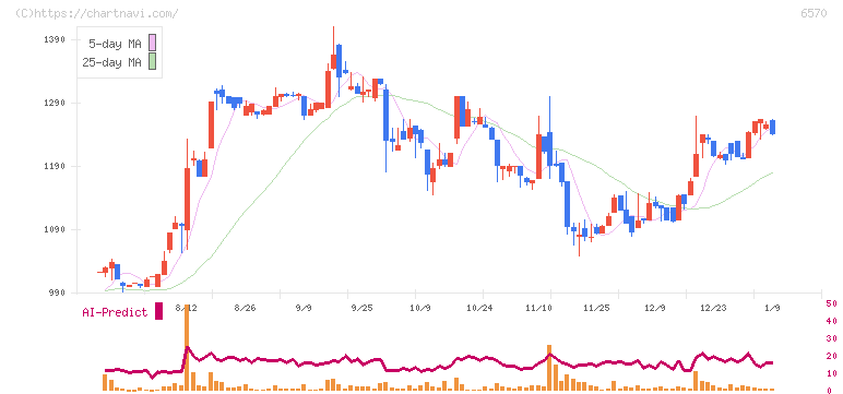 共和コーポレーション(6570)の日足チャート