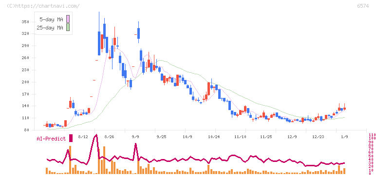コンヴァノ(6574)の日足チャート