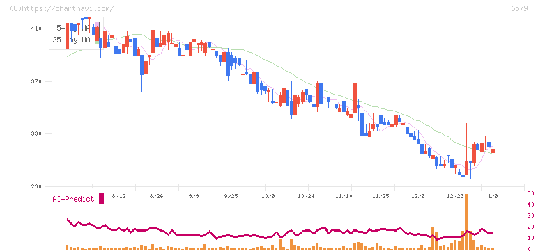 ログリー(6579)の日足チャート