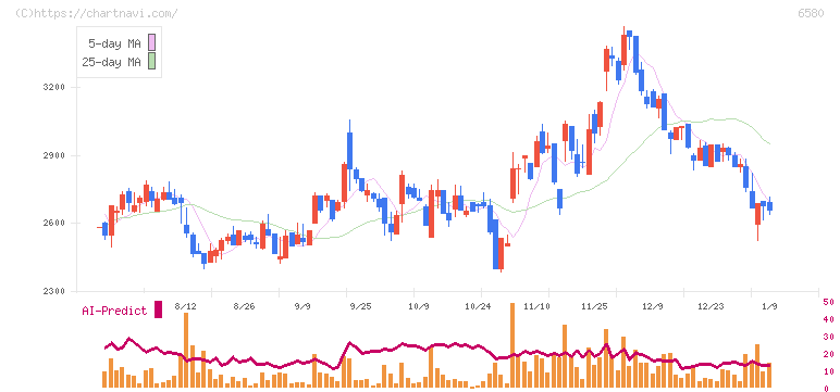 ライトアップ(6580)の日足チャート