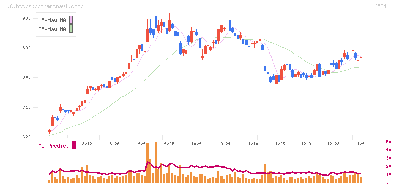 三桜工業(6584)の日足チャート