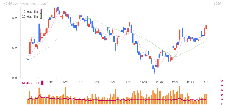 マキタ(6586)の日足チャート