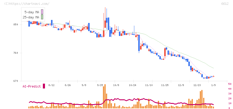 バルミューダ(6612)の日足チャート