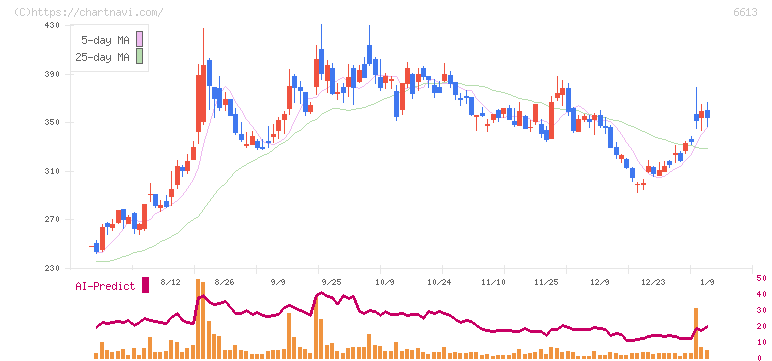 ＱＤレーザ(6613)の日足チャート