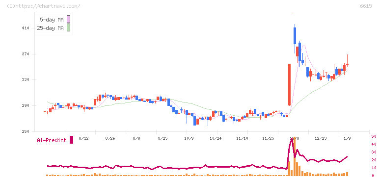 ユー・エム・シー・エレクトロニクス(6615)の日足チャート