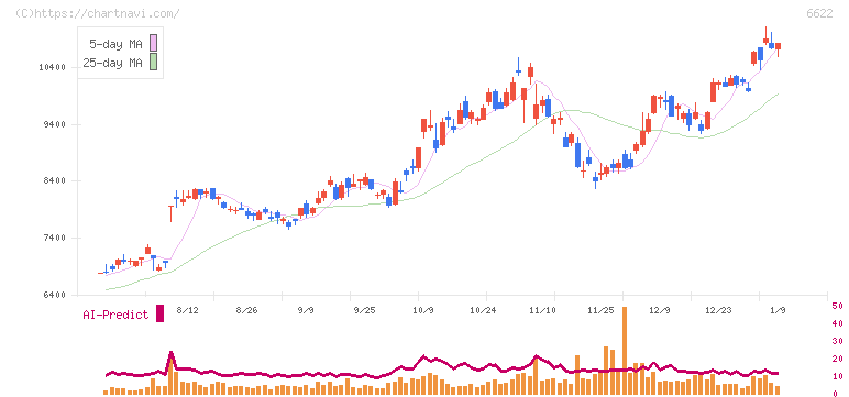ダイヘン(6622)の日足チャート