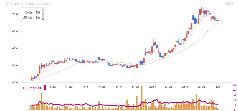 愛知電機(6623)の日足チャート