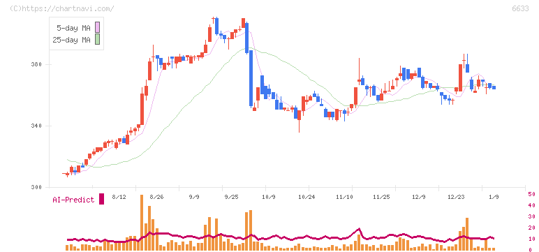 ＣＧＳホールディングス(6633)の日足チャート