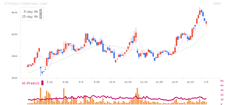 戸上電機製作所(6643)の日足チャート