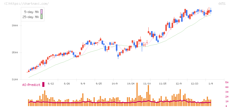 日東工業(6651)の日足チャート
