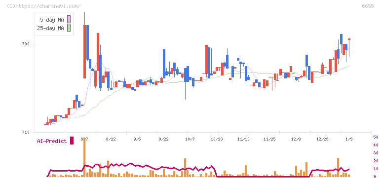 東洋電機(6655)の日足チャート